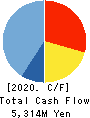 CHUBU-NIPPON BROADCASTING CO., LTD. Cash Flow Statement 2020年3月期