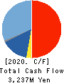 SUN-WA TECHNOS CORPORATION Cash Flow Statement 2020年Mar期 SUN-WA TECHNOS CORPORATION Cash Flow Statement 2020年3月期