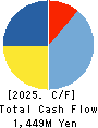 TANAKA CO.,LTD. Cash Flow Statement 2025年Mar期 TANAKA CO.,LTD. Cash Flow Statement 2025年3月期