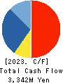 Chuo Gyorui Co., Ltd. Cash Flow Statement 2023年3月期