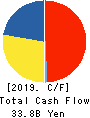 IZUMI CO,.LTD. Cash Flow Statement 2019年2月期