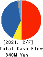 Care Service Co.,Ltd. Cash Flow Statement 2021年Mar期 Care Service Co.,Ltd. Cash Flow Statement 2021年3月期