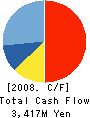EMCOM HOLDINGS CO., LTD. Cash Flow Statement 2008年12月期