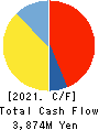 I-NET CORP. Cash Flow Statement 2021年3月期