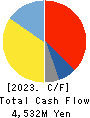 GMB CORPORATION Cash Flow Statement 2023年Mar期 GMB CORPORATION Cash Flow Statement 2023年3月期