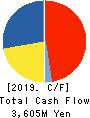 NAGAILEBEN Co.,Ltd. Cash Flow Statement 2019年Aug期 NAGAILEBEN Co.,Ltd. Cash Flow Statement 2019年8月期