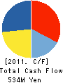 KANEZAKI CO.,LTD. Cash Flow Statement 2011年2月期