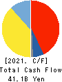 TOYOBO CO.,LTD. Cash Flow Statement 2021年3月期