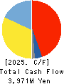 SHIZUKI ELECTRIC COMPANY INC. Cash Flow Statement 2025年Mar期 SHIZUKI ELECTRIC COMPANY INC. Cash Flow Statement 2025年3月期