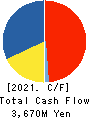 IMURAYA GROUP CO.,LTD. Cash Flow Statement 2021年3月期