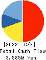 CORONA CORPORATION Cash Flow Statement 2022年3月期