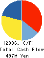YAMATO FOODS CO.,LTD. Cash Flow Statement 2006年3月期