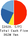 Convano Inc. Cash Flow Statement 2020年3月期