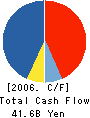 Central Finance Co.,Ltd. Cash Flow Statement 2006年3月期