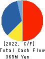 Convano Inc. Cash Flow Statement 2022年3月期