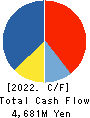 Scroll Corporation Cash Flow Statement 2022年Mar期 Scroll Corporation Cash Flow Statement 2022年3月期