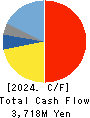 SMK Corporation Cash Flow Statement 2024年Mar期 SMK Corporation Cash Flow Statement 2024年3月期