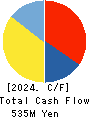 HAMAYUU CO.,LTD. Cash Flow Statement 2024年Jul期 HAMAYUU CO.,LTD. Cash Flow Statement 2024年7月期