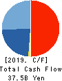 TIS Inc. Cash Flow Statement 2019年3月期