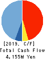 DAIEISANGYO Co., Ltd. Cash Flow Statement 2019年9月期