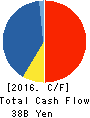 Fuji Oil Company, Ltd. Cash Flow Statement 2016年Mar期 Fuji Oil Company, Ltd. Cash Flow Statement 2016年3月期