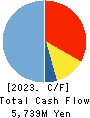 Sansan,Inc. Cash Flow Statement 2023年May期 Sansan,Inc. Cash Flow Statement 2023年5月期