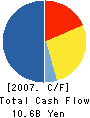 UMC JAPAN Cash Flow Statement 2007年12月期