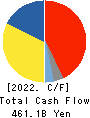 DENSO CORPORATION Cash Flow Statement 2022年3月期