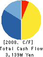TAKAOKA ELECTRIC MFG.CO.,LTD. Cash Flow Statement 2008年3月期
