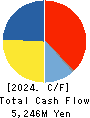 AIRMAN CORPORATION Cash Flow Statement 2024年3月期