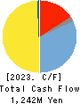 TOYO DRILUBE CO.,LTD. Cash Flow Statement 2023年Jun期 TOYO DRILUBE CO.,LTD. Cash Flow Statement 2023年6月期