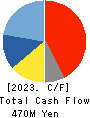 ViSCO Technologies Corporation Cash Flow Statement 2023年3月期