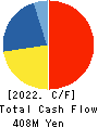 Escrow Agent Japan,Inc. Cash Flow Statement 2022年Feb期 Escrow Agent Japan,Inc. Cash Flow Statement 2022年2月期