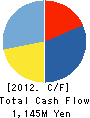DALTON CORPORATION Cash Flow Statement 2012年9月期