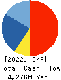The Furukawa Battery Co.,Ltd. Cash Flow Statement 2022年3月期