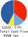 Nalnet Communications Inc. Cash Flow Statement 2025年Mar期 Nalnet Communications Inc. Cash Flow Statement 2025年3月期