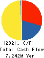 KYOEI TANKER CO.,LTD. Cash Flow Statement 2021年3月期