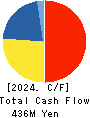 The Lead Co.,Inc. Cash Flow Statement 2024年Mar期 The Lead Co.,Inc. Cash Flow Statement 2024年3月期