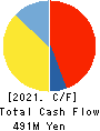 ASJ INC. Cash Flow Statement 2021年3月期
