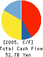 The Senshu Bank, Ltd. Cash Flow Statement 2005年3月期