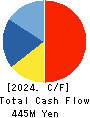 Unozawa-gumi Iron Works, Limited Cash Flow Statement 2024年Mar期 Unozawa-gumi Iron Works, Limited Cash Flow Statement 2024年3月期