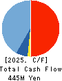 IVY COSMETICS CORPORATION Cash Flow Statement 2025年3月期