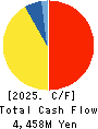 MEDICAL SYSTEM NETWORK Co.,Ltd. Cash Flow Statement 2025年Mar期 MEDICAL SYSTEM NETWORK Co.,Ltd. Cash Flow Statement 2025年3月期