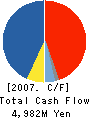 KOEI CO.,LTD. Cash Flow Statement 2007年3月期