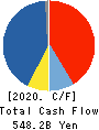 Mitsubishi Chemical Group Corporation Cash Flow Statement 2020年3月期