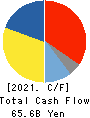 ROHM COMPANY LIMITED Cash Flow Statement 2021年3月期
