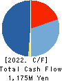 CANDEAL Co., Ltd. Cash Flow Statement 2022年9月期