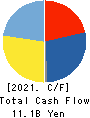 ISHIHARA SANGYO KAISHA, LTD. Cash Flow Statement 2021年Mar期 ISHIHARA SANGYO KAISHA, LTD. Cash Flow Statement 2021年3月期