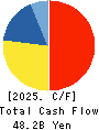 Nippon Television Holdings, Inc. Cash Flow Statement 2025年3月期
