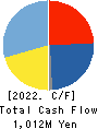 TAC CO.,LTD. Cash Flow Statement 2022年3月期